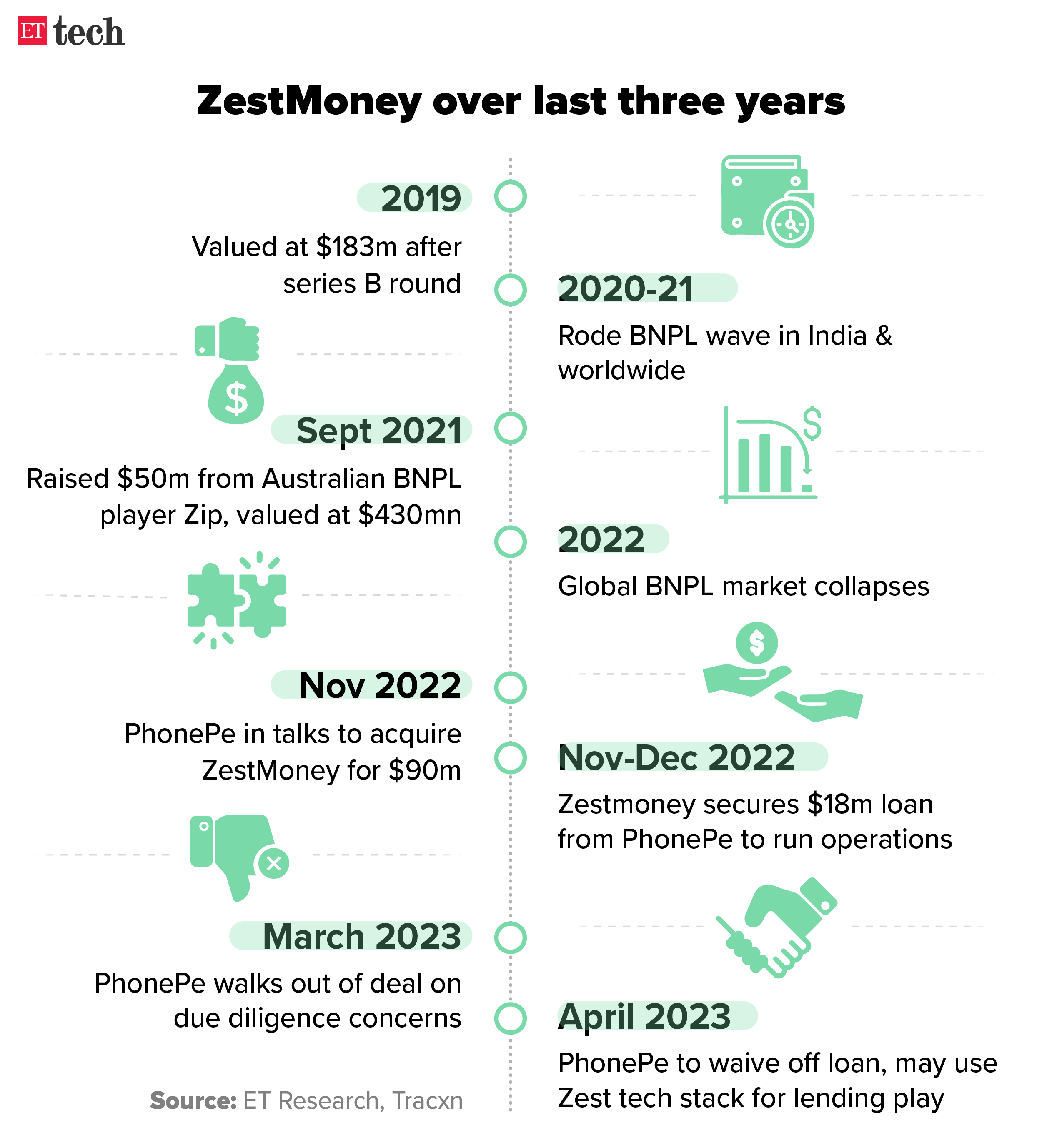 ZestMoney over last three years_Timeline_Graphic_ETTECH